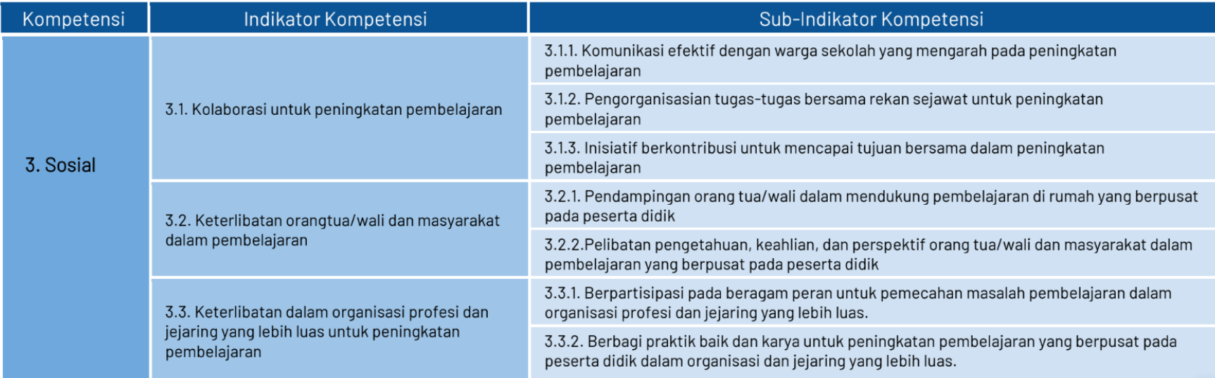 Kompetensi Sosial