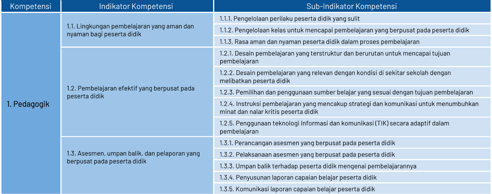 Indikator dan Level Refleksi Kompetensi Guru Terbaru Tahun 2024