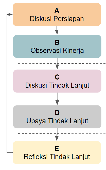 Tentang Pelaksanaan Praktik Kinerja Untuk Kepala Sekolah – Merdeka Mengajar